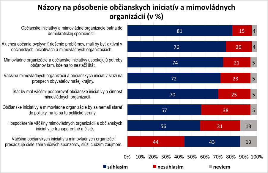 Graf názory na pôsobenie občianskych iniciatív a MNO 